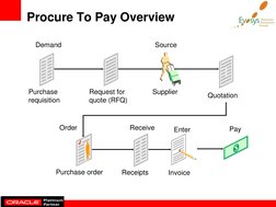 Procure To Pay Overview 
Invoice 
Purchase order 
Supplier 
Request for 
quote (RFQ) 
Receipts 
Purchase 
requisition 
Demand