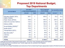  
DEPARTMENT OF EDUCATION 
 
 
Proposed 2019 National Budget,  
Top  Departments 
