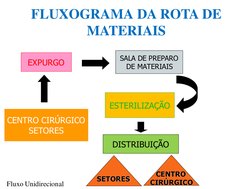 FLUXOGRAMA DA ROTA DE 
MATERIAIS
EXPURGO
SALA DE PREPARO
DE MATERIAIS 
ESTERILIZAÇÃO
CENTRO CIRÚRGICO
SETORES
DISTRIBUIÇÃO
SE