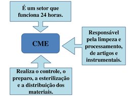 CME
É um setor que 
funciona 24 horas. 
Responsável 
pela limpeza e 
processamento, 
de artigos e 
instrumentais. 
Realiza o