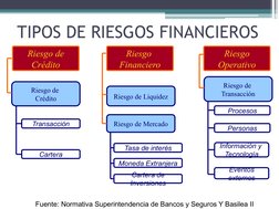 Riesgo de
Crédito
Riesgo 
Financiero
Riesgo
Operativo
Riesgo de 
Crédito
Transacción
Cartera
Riesgo de Liquidez
Riesgo de Mer