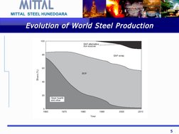 5
MITTAL  STEEL HUNEDOARA
Evolution of World Steel Production
