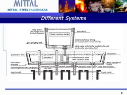 8
MITTAL  STEEL HUNEDOARA
Different Systems
