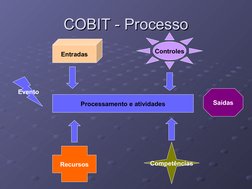 COBIT - Processo
COBIT - Processo
Processamento e atividades
Evento
Saídas
Entradas
Recursos
Controles
Competências
