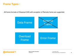 Confidential
Space for Sender Information
Frame Types :
- All frame formats of Classical CAN with exception of Remote frame a