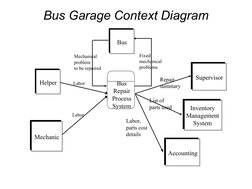 Bus Garage Repair Process DFD Example | PDF | Technology & Engineering