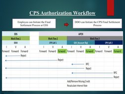 CPS Final Settlement Process Guide | PDF | Pension | Information Technology