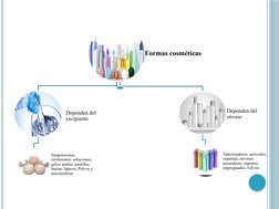 Formas cosméticas
Dependen del 
excipiente
Suspensiones, 
emulsiones, soluciones, 
geles, pastas, pastillas,  
barras, lápice