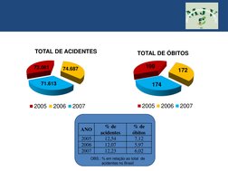 OBS.: % em relação ao total  de 
acidentes no Brasil
72.081
74.687
71.613
TOTAL DE ACIDENTES
2005
2006
2007
199
172
174
TOTAL