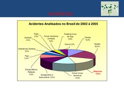 ESTATÍSTICA
Acidentes Analisados no Brasil de 2002 à 2005     
Outros 5,0%
Esmagamento e 
Soterramento 12,5%
Energia Elétrica