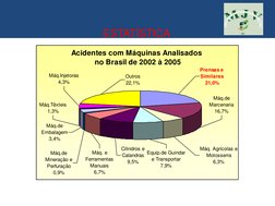 ESTATÍSTICA
Acidentes com Máquinas Analisados 
 no Brasil de 2002 à 2005 
Máq. Agrícolas e 
Motosserra
6,3%
Máq.de 
Marcenari