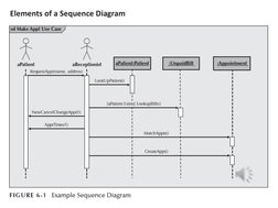 Elements of a Sequence Diagram
9
