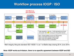 5  
Workflow process IOGP / ISO  
Well integrity lifecycle standard ISO 16530-1 is at 1 st Ballot step closing 20 th June 201