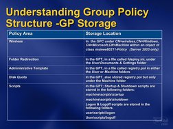 Understanding Group Policy 
Understanding Group Policy 
Structure -GP Storage
Structure -GP Storage
Policy Area
Policy Area
S