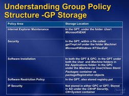 Understanding Group Policy 
Understanding Group Policy 
Structure -GP Storage
Structure -GP Storage
Policy Area
Policy Area
S