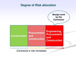 Degree of Risk allocation 
Contractor’s risk increases
Engineering,
Procurement
and 
Construction
Procurement      
and  
Con