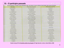 6
10 – O particípio passado                                             Jorge Miranda
Jorge Miranda
Quadro da pág. 223 da Gra