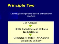 Principle Two
Learning is competency-based  or modular in 
structure.
  Job Analysis
Skills, knowledge and attitudes 
(compet