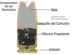 Bala
 
Camisa de cobre
Del nucleo de plomo
Casquillo del Cartucho
Pólvora Propelente
Estopín
Componentes
De las
Municiones
