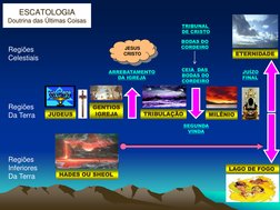 ESCATOLOGIA  
Doutrina das Últimas Coisas 
Regiões 
Celestiais 
Regiões 
Da Terra 
Regiões 
Inferiores 
Da Terra 
JUDEUS 
GEN