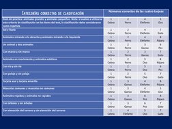 Categorías correctas de clasificación
Números correctos de las cuatro tarjeas
Ítem de práctica: animales grandes y animales p