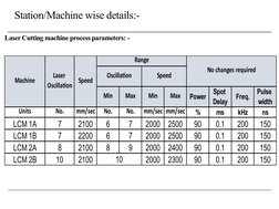 Laser Cutting machine process parameters: - 
Min 
Max
Min 
Max
Power
Spot 
Delay
Freq.
Pulse 
width
Units
No.
mm/sec
No.
No.