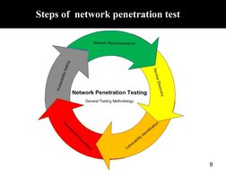 Steps of  network penetration test
9
 
