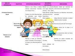 ÁREA DE 
APRENDIZAJE 
OBJETIVOS 
ESTRATEGIAS DIDADTICAS 
RECURSOS/ 
MATERIALES 
INDICADORES 
   
  
  
Formación Personal y