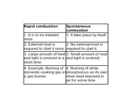 Class 8 Combustion and Flame Notes | PDF | Combustion | Fuels
