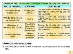 10
FÁRMACOS PARA DISMINUIR LA CONCENTRACIÓN DE GRASAS EN LA SANGRE
TIPO DE FÁRMACO
EJEMPLOS
CÓMO ACTÚA
Absorbente de los 
áci