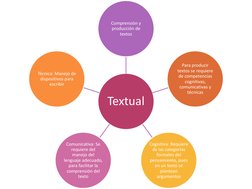 Textual 
Comprensión y 
producción de 
textos  
Para producir 
textos se requiere 
de competencias 
cognitivas, 
comunicativa
