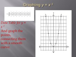 Data Table for y = 
x 2  
And graph the 
points, 
connecting them 
with a smooth 
curve: 
