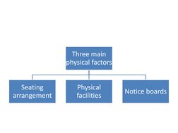 Three main 
physical factors 
Seating 
arrangement 
Physical 
facilities 
Notice boards 
