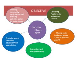 OBJECTIVE 
Providing access 
to quality 
education/skill 
upgradation 
CSC: The 
Change 
Agent 
Enabling 
community 
particip
