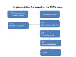Implementation framework of the CSC Scheme 
                                          
DIT(National level 
service agency) 
S