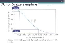 OC for Single sampling 
alpha
Beta
Dec 10, 2008
10
