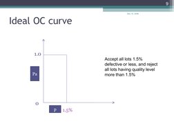Ideal OC curve
    1.0
     0
1.5%
Dec 10, 2008
9
p
Pa
Accept all lots 1.5% 
defective or less, and reject 
all lots having q