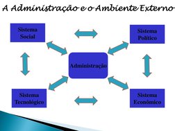 A Administração e o Ambiente Externo 
Administração 
Sistema 
Social 
Sistema 
Tecnológico 
Sistema 
Político 
Sistema 
Econô