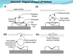 Schematic  Diagram of Stand off Method 
