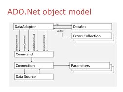 ADO.NET Overview and Object Model | PDF