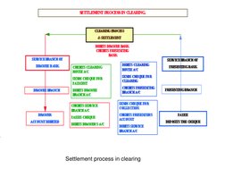Settlement process in clearing 
