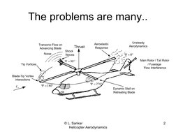 © L. Sankar                               
Helicopter Aerodynamics
2
Thrust
Aeroelastic
Response



0



270



180