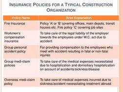 INSURANCE POLICIES FOR A TYPICAL CONSTRUCTION 
ORGANIZATION 
Policy Name 
Brief Explanation 
Fire Insurance 
Policy „A‟ or „B