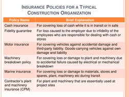 INSURANCE POLICIES FOR A TYPICAL 
CONSTRUCTION ORGANIZATION 
Policy Name 
Brief Explanation 
Cash insurance  
For covering lo