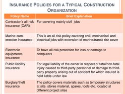INSURANCE POLICIES FOR A TYPICAL CONSTRUCTION 
ORGANIZATION 
Policy Name 
Brief Explanation 
Contractor‟s all-risk 
insurance