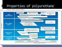 Properties of polyurethane 

