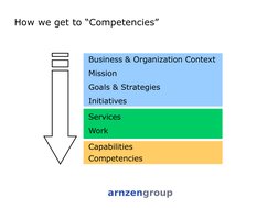 How we get to ―Competencies‖ 
Services 
Work 
Business & Organization Context  
Mission 
Goals & Strategies 
Initiatives  
Ca