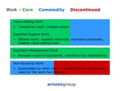 Work – Core    Commodity    Discontinued 
Value-Adding Work 
•
Transforms input, Creates output 
 
Essential Support Work 
•