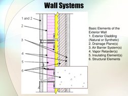Wall Systems 
 
Basic Elements of the 
Exterior Wall 
1. Exterior Cladding 
(Natural or Synthetic) 
2. Drainage Plane(s) 
3.