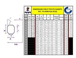 RTJ Gasket Size and Dimension Chart | PDF